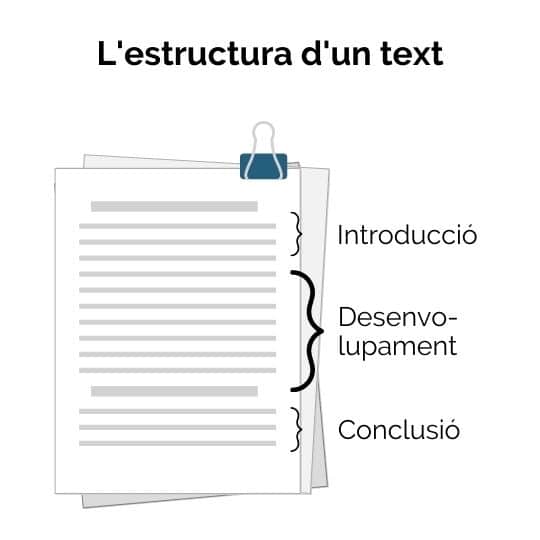 Estructura bàsica d’un text en català