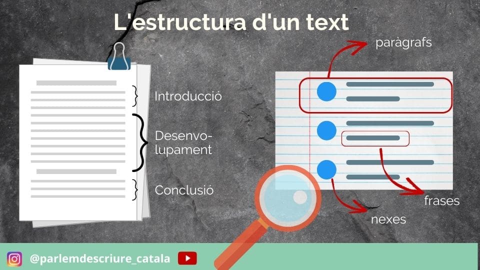 Com s’estructura un text en català