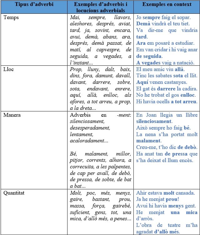 Llistat d'adverbis en català