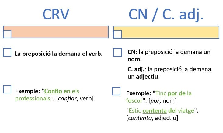 Diferència entre el complement de règim verbal i el complement del nom o de l’adjectiu
