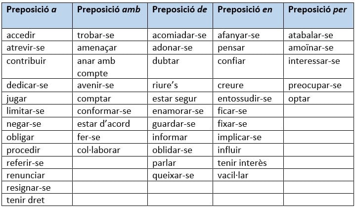 Verbs i les seves preposicions català