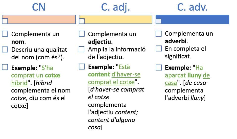 Diferència entr el complement del nom, el complement de l'adjectiu i el complement de l'adverbi
