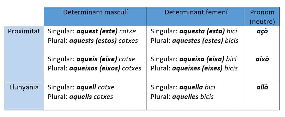 Taula de determinants demostratius amb pronoms