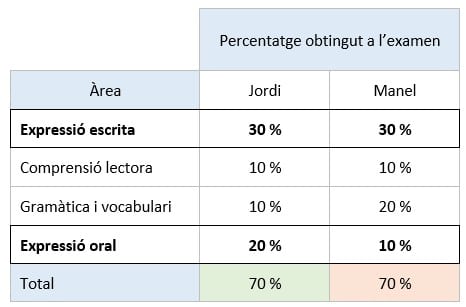 exemple de percentatges per aprovar o suspendre la prova c1 de català
