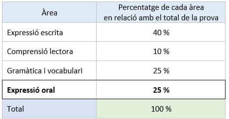 Percentatge de les seccions de la prova c1 català