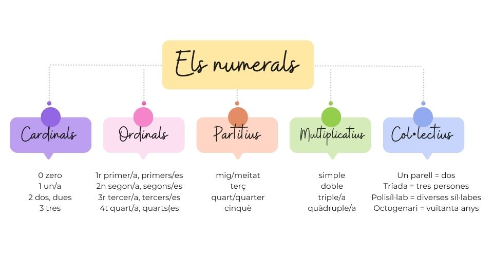 Classificació dels numerals en català