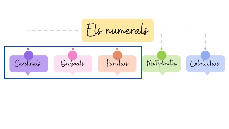 Tipus de numerals en català