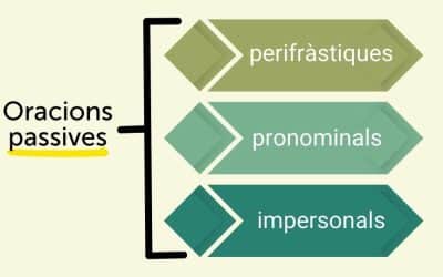 L’oració passiva: què és, tipus i transformació d’oracions