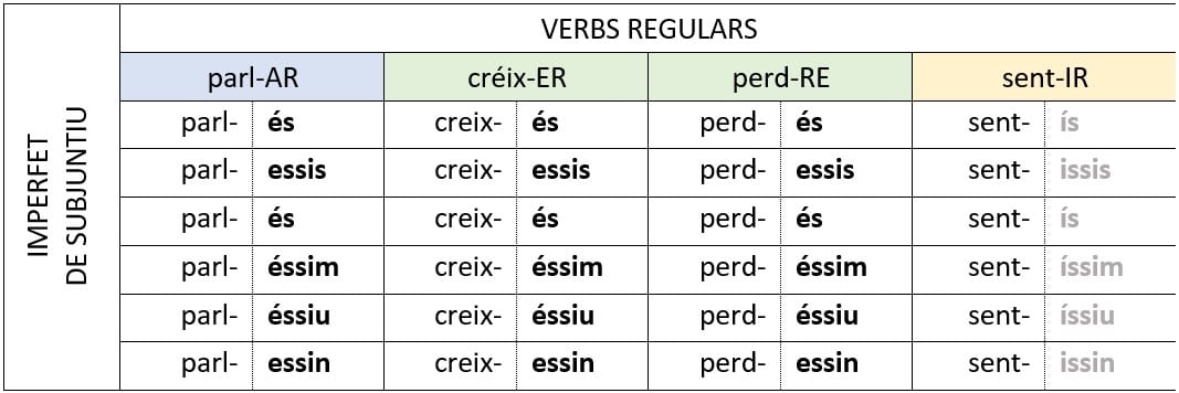 imperfecte del subjuntiu verbs irregulars