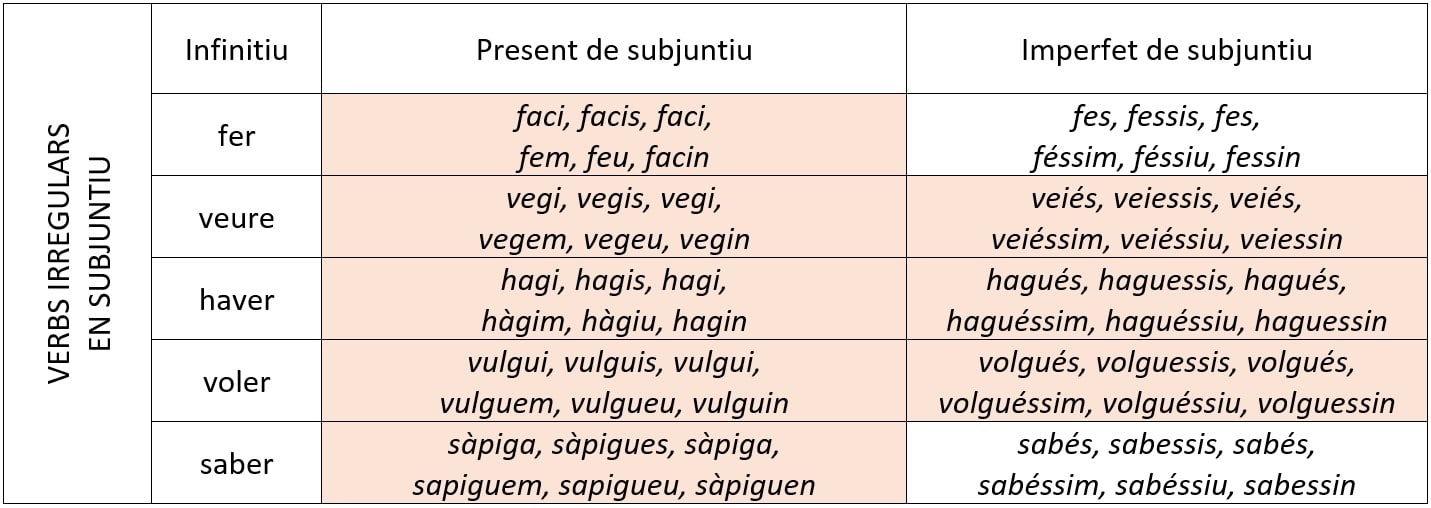 verbs irregulars del subjuntiu
