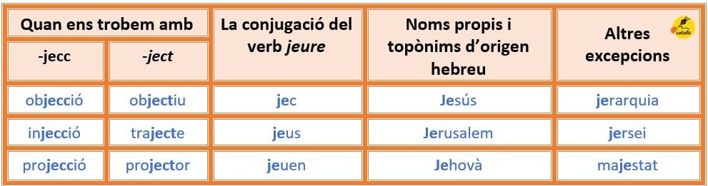 Execepcions a l'escriure g o j en català