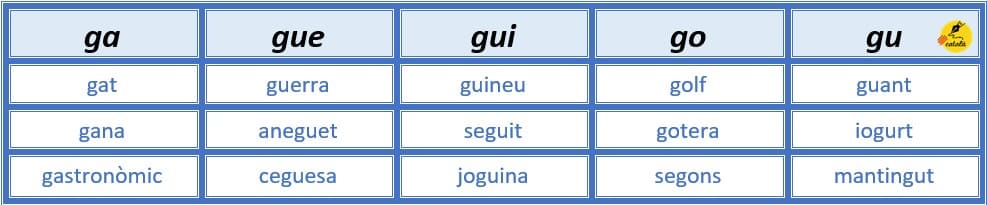 Exemples lletra g + vocal en català