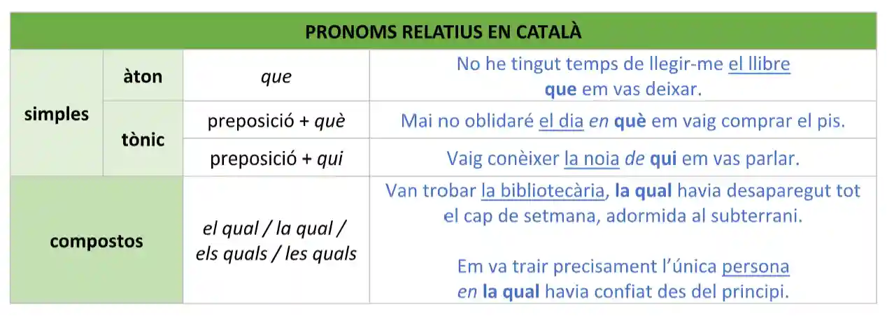 pronoms relatius en català