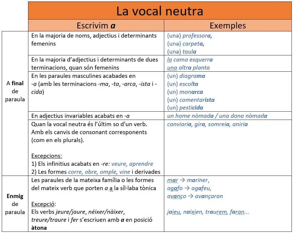 quan escrivim la vocal neutre a