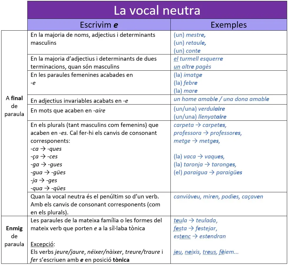 Quan escrivim la vocal neutra e